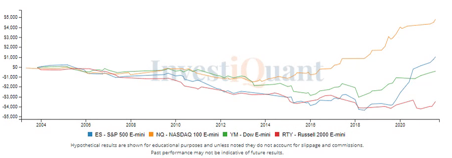 After a little pull back, will we exceed yesterday's close?